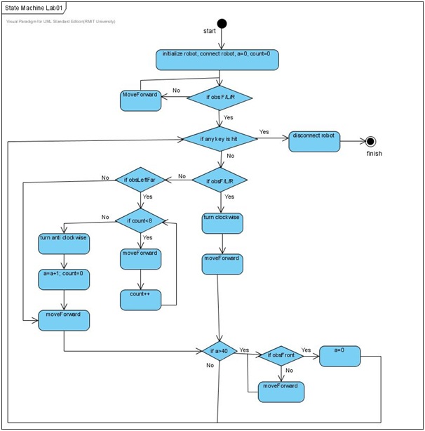 Autonomous Robot - Basic Principles - Coding Epiphany